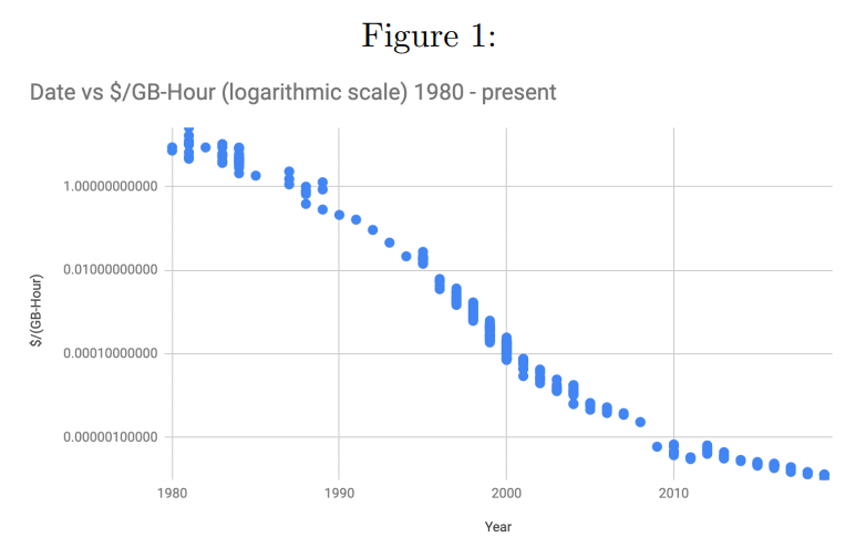  Hard Drive Capacities and MTBF Over Time